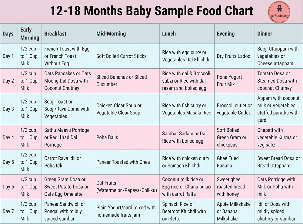 9 Month Baby Food Chart In