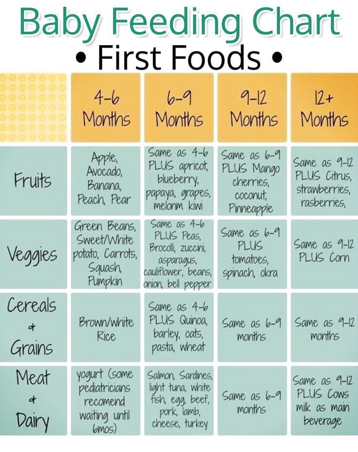 Newborn and Baby Feeding Chart in the 1st Year